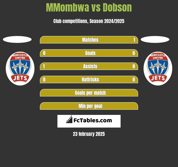 MMombwa vs Dobson h2h player stats