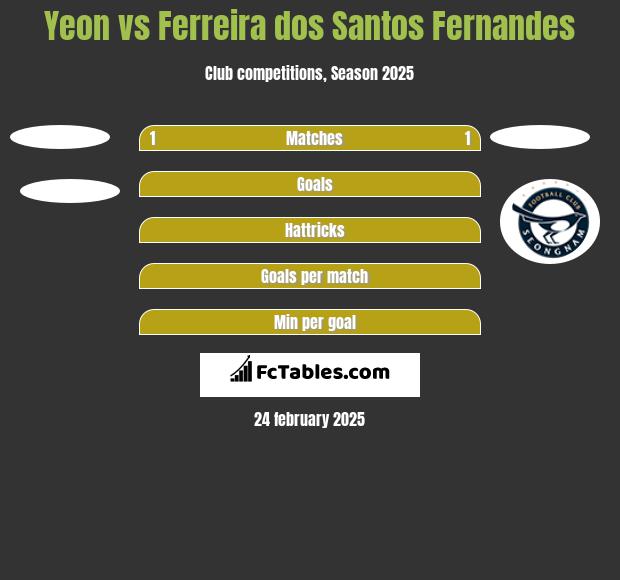 Yeon vs Ferreira dos Santos Fernandes h2h player stats