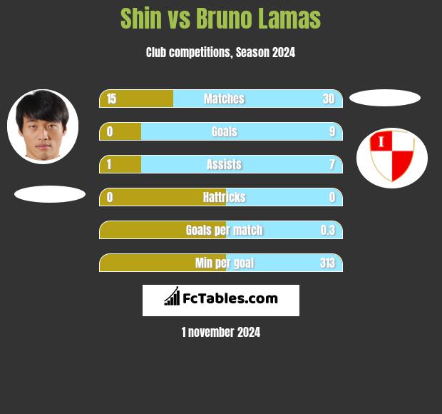 Shin vs Bruno Lamas h2h player stats