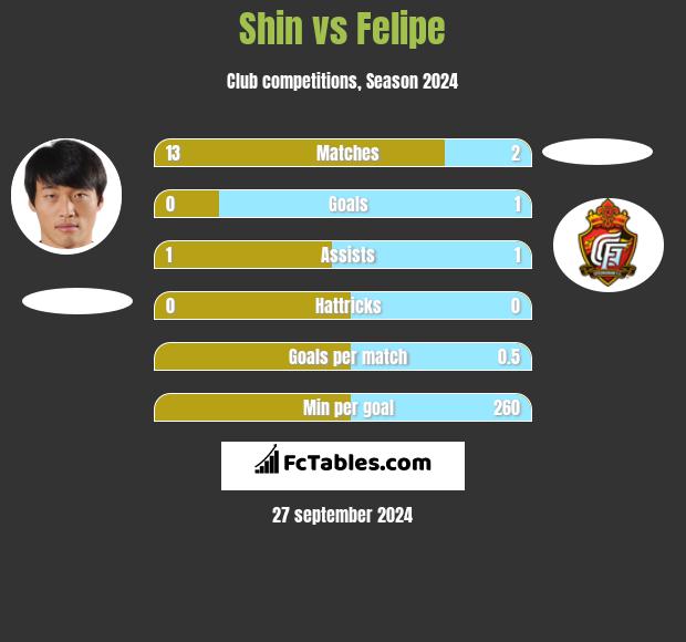 Shin vs Felipe h2h player stats