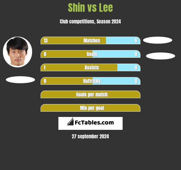 Shin vs Lee h2h player stats