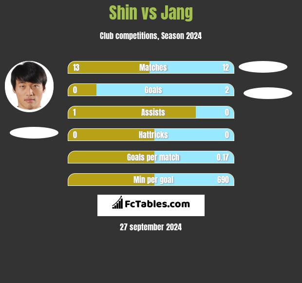 Shin vs Jang h2h player stats