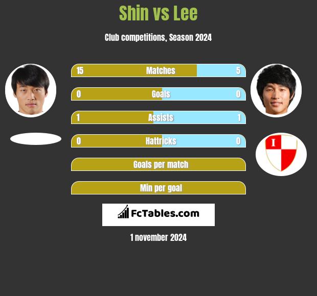 Shin vs Lee h2h player stats