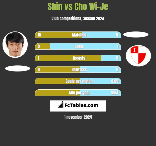 Shin vs Cho Wi-Je h2h player stats