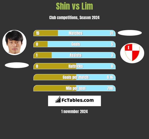 Shin vs Lim h2h player stats