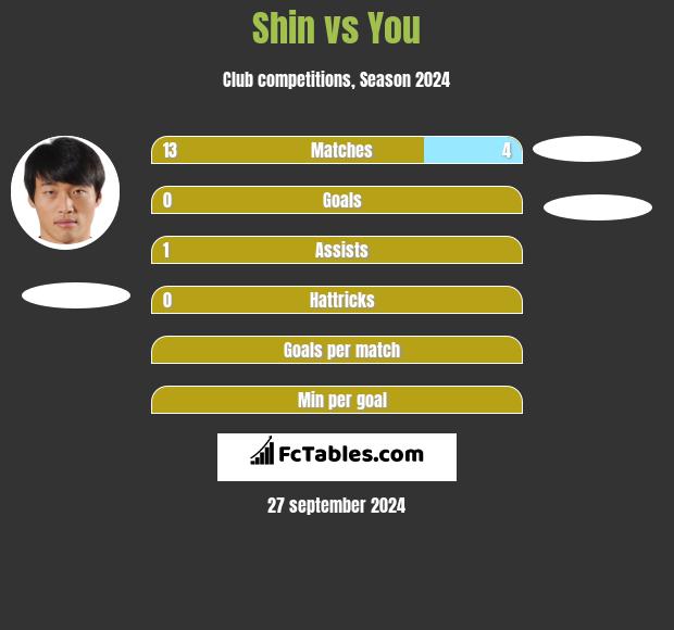 Shin vs You h2h player stats