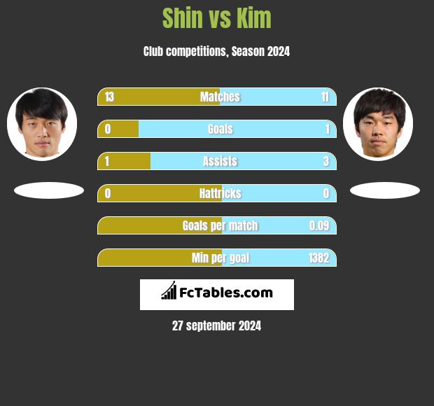 Shin vs Kim h2h player stats