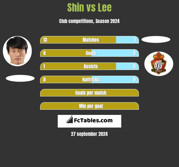 Shin vs Lee h2h player stats