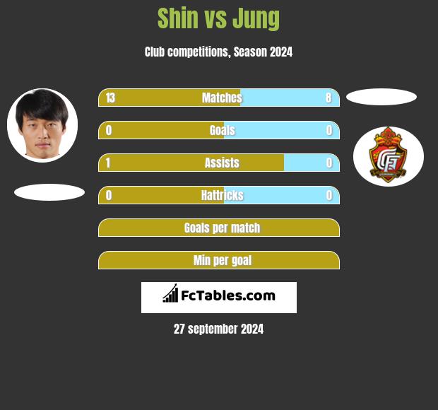 Shin vs Jung h2h player stats