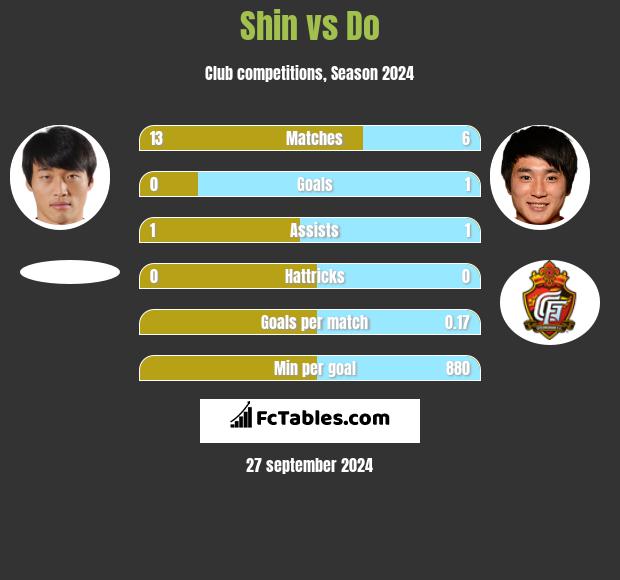 Shin vs Do h2h player stats