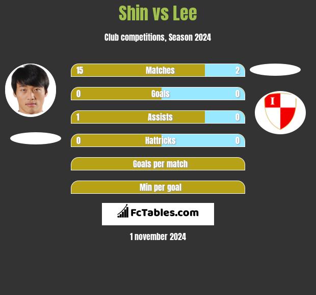 Shin vs Lee h2h player stats