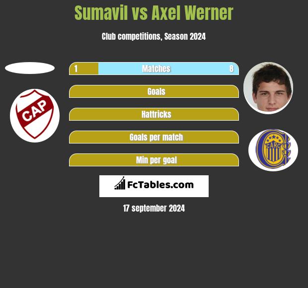 Sumavil vs Axel Werner h2h player stats