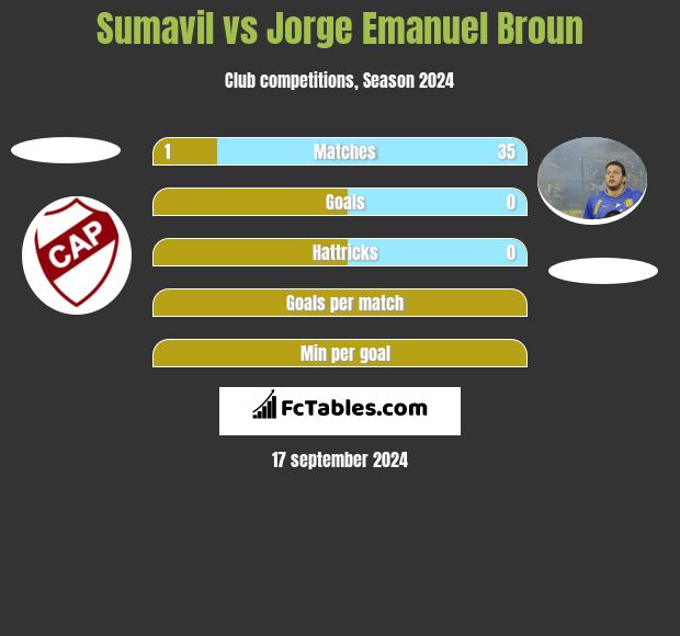 Sumavil vs Jorge Emanuel Broun h2h player stats