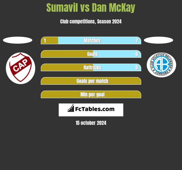 Sumavil vs Dan McKay h2h player stats