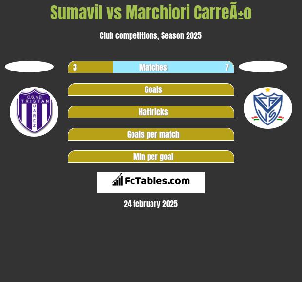 Sumavil vs Marchiori CarreÃ±o h2h player stats