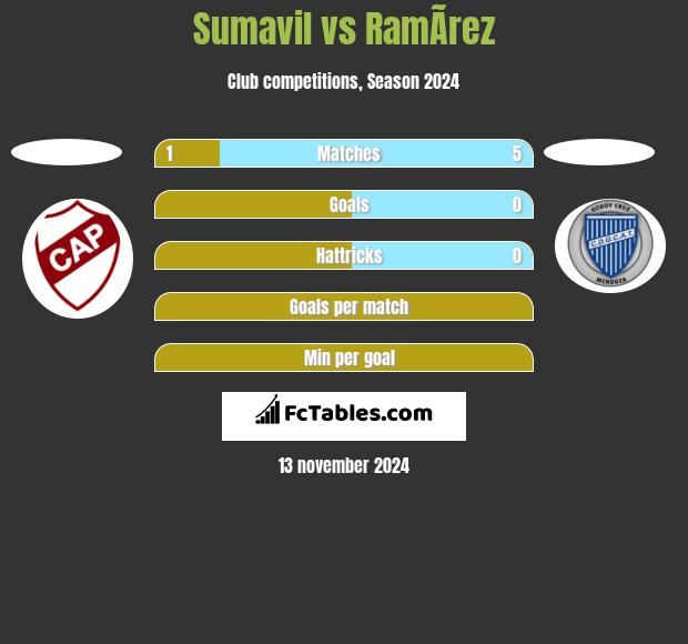 Sumavil vs RamÃ­rez h2h player stats