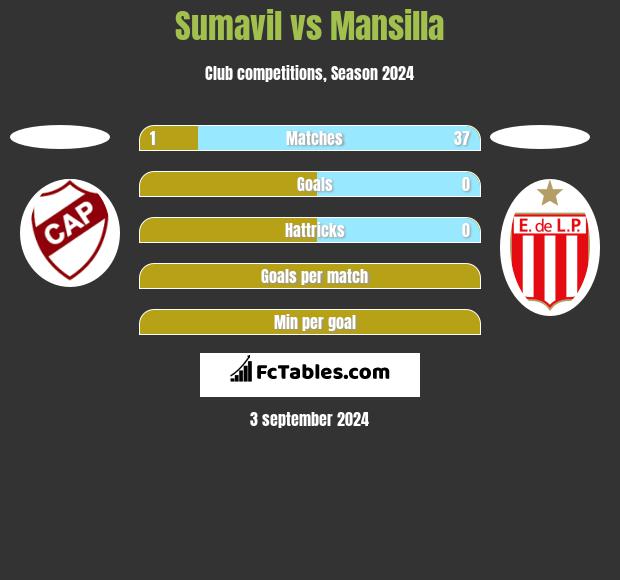 Sumavil vs Mansilla h2h player stats