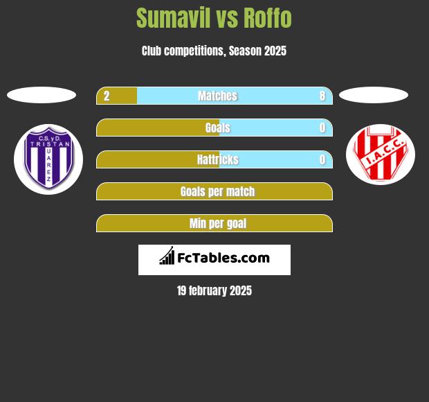 Sumavil vs Roffo h2h player stats