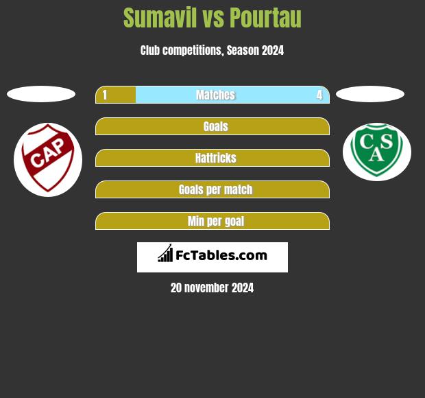 Sumavil vs Pourtau h2h player stats