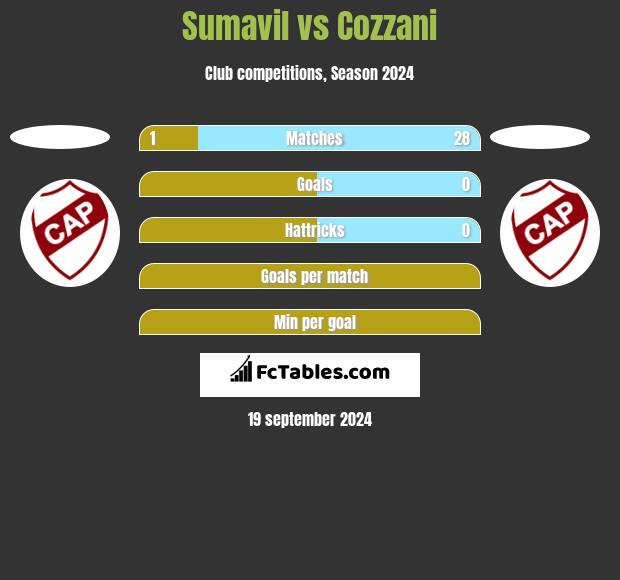 Sumavil vs Cozzani h2h player stats