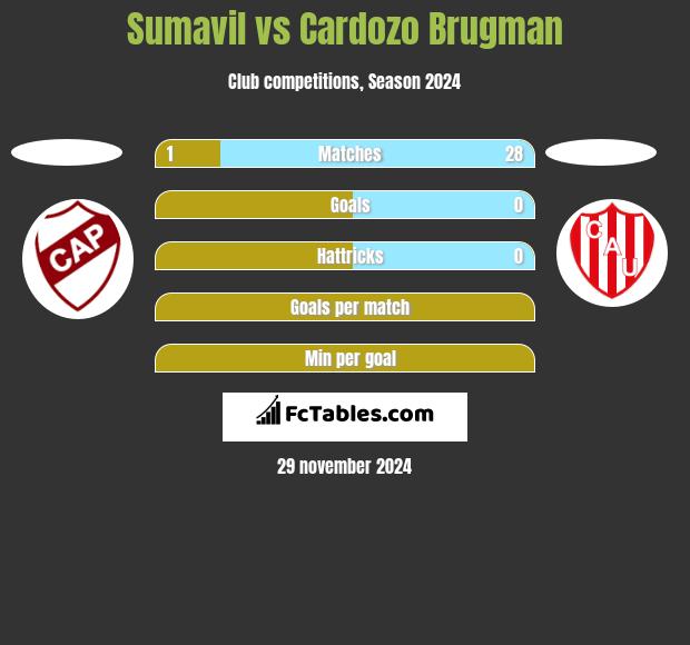 Sumavil vs Cardozo Brugman h2h player stats