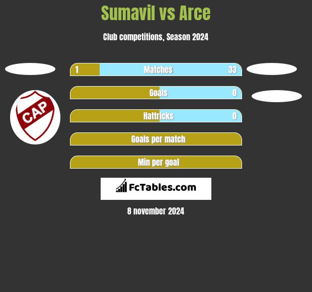 Sumavil vs Arce h2h player stats