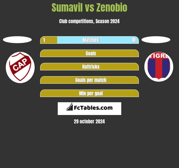 Sumavil vs Zenobio h2h player stats