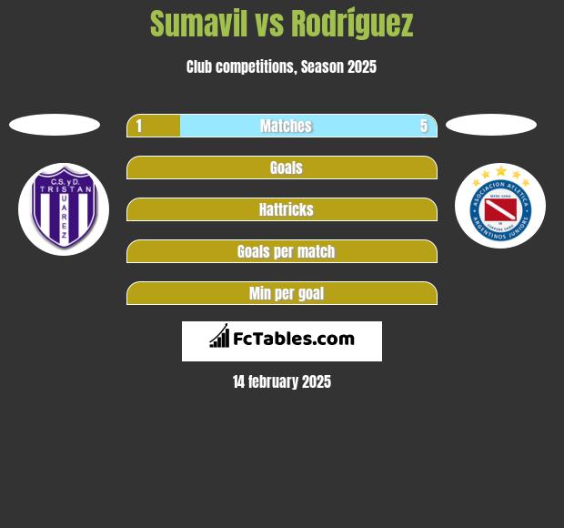 Sumavil vs Rodríguez h2h player stats