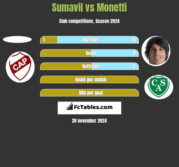 Sumavil vs Monetti h2h player stats