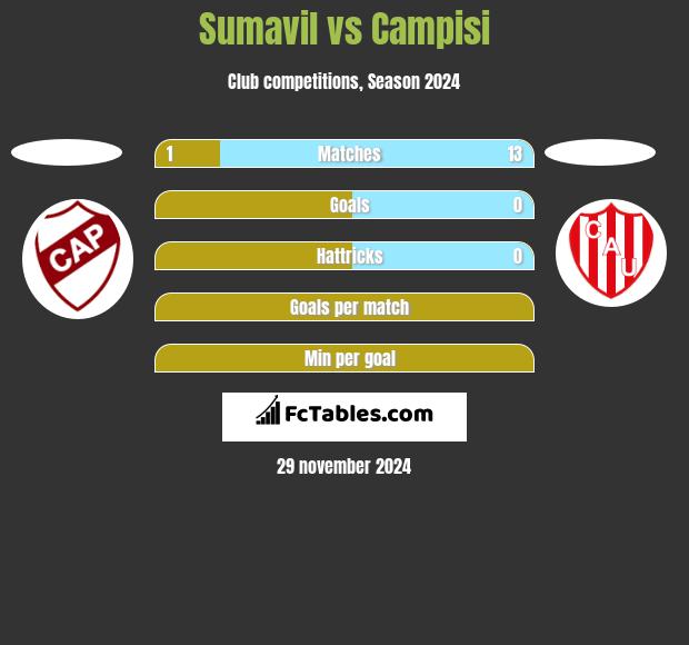 Sumavil vs Campisi h2h player stats