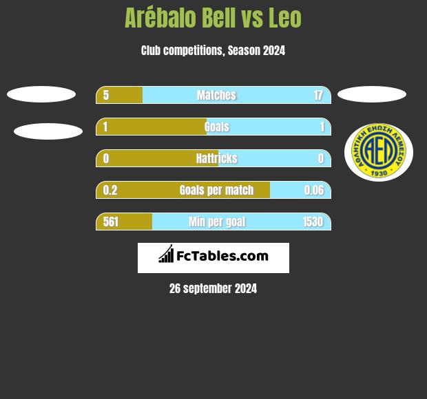 Arébalo Bell vs Leo h2h player stats