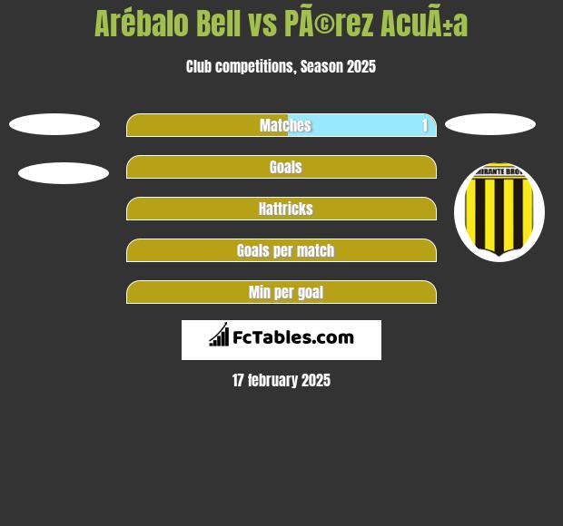 Arébalo Bell vs PÃ©rez AcuÃ±a h2h player stats