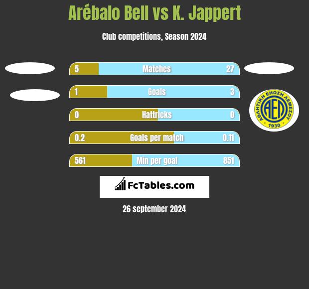 Arébalo Bell vs K. Jappert h2h player stats