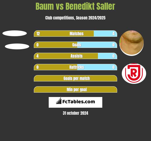 Baum vs Benedikt Saller h2h player stats