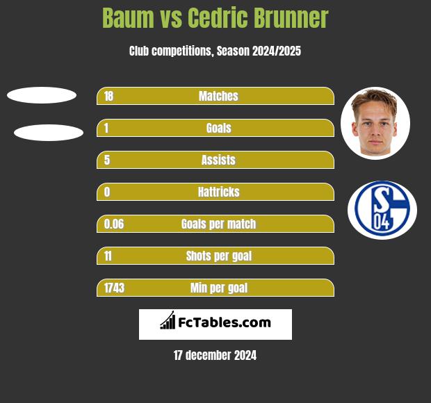 Baum vs Cedric Brunner h2h player stats