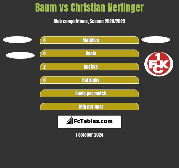 Baum vs Christian Nerlinger h2h player stats