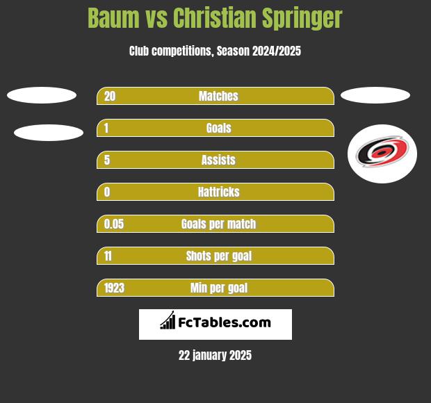 Baum vs Christian Springer h2h player stats