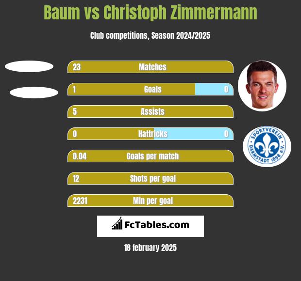 Baum vs Christoph Zimmermann h2h player stats