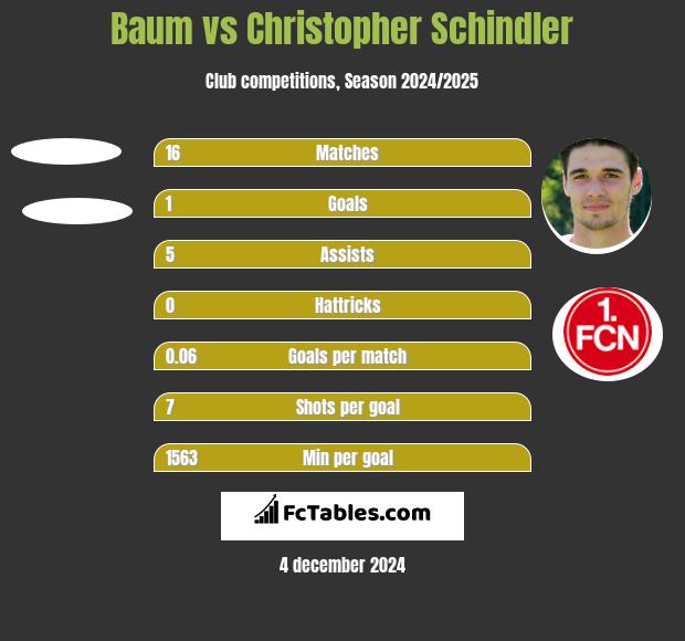 Baum vs Christopher Schindler h2h player stats