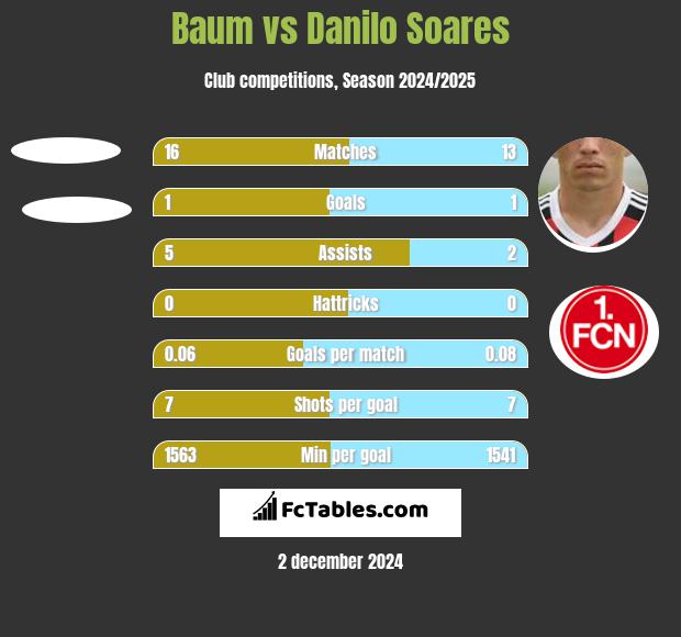 Baum vs Danilo Soares h2h player stats