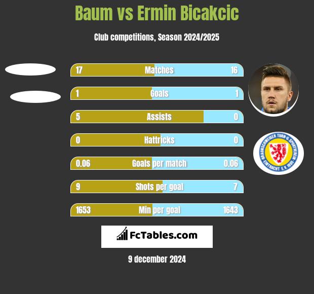 Baum vs Ermin Bicakcić h2h player stats