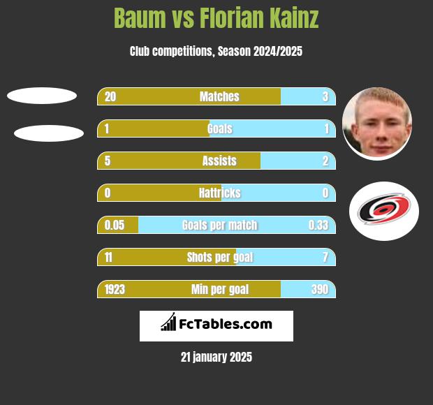 Baum vs Florian Kainz h2h player stats