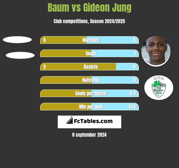 Baum vs Gideon Jung h2h player stats