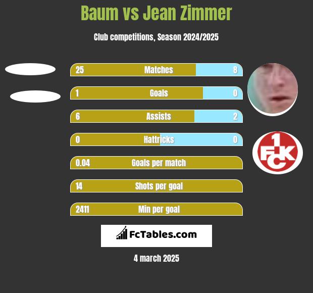 Baum vs Jean Zimmer h2h player stats