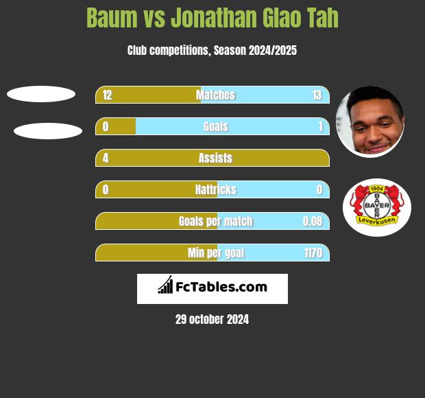 Baum vs Jonathan Glao Tah h2h player stats