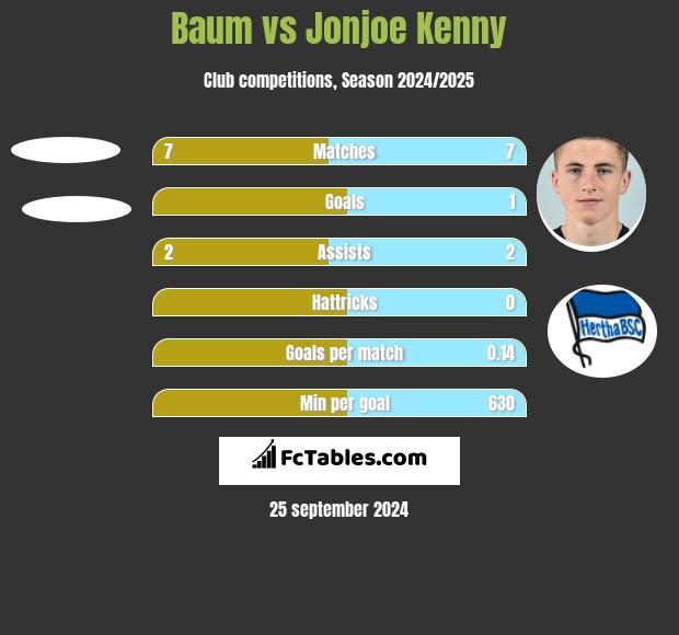 Baum vs Jonjoe Kenny h2h player stats