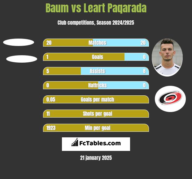 Baum vs Leart Paqarada h2h player stats