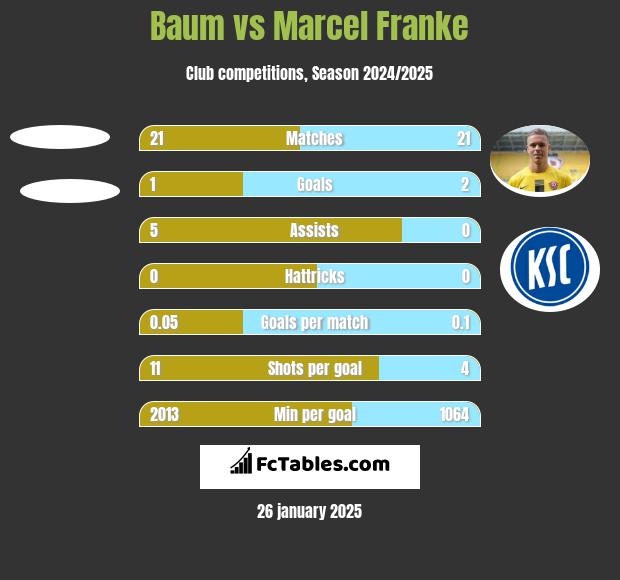 Baum vs Marcel Franke h2h player stats