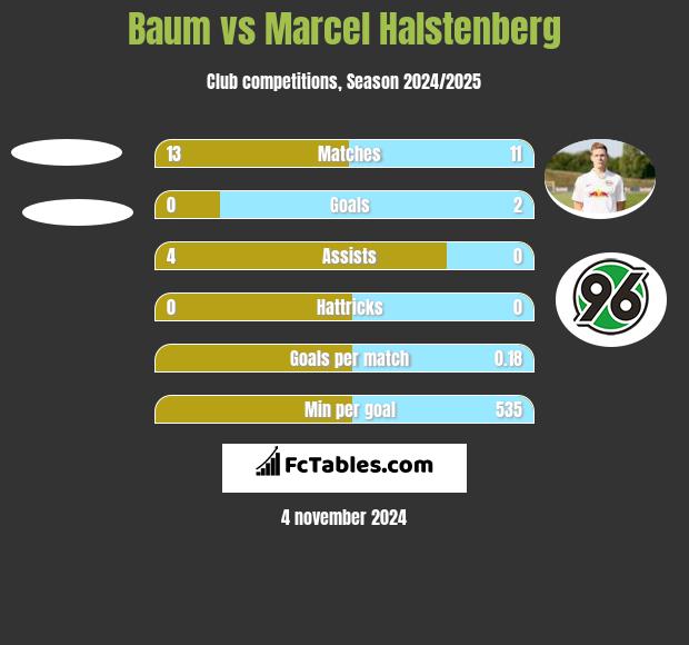 Baum vs Marcel Halstenberg h2h player stats