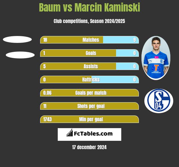 Baum vs Marcin Kamiński h2h player stats